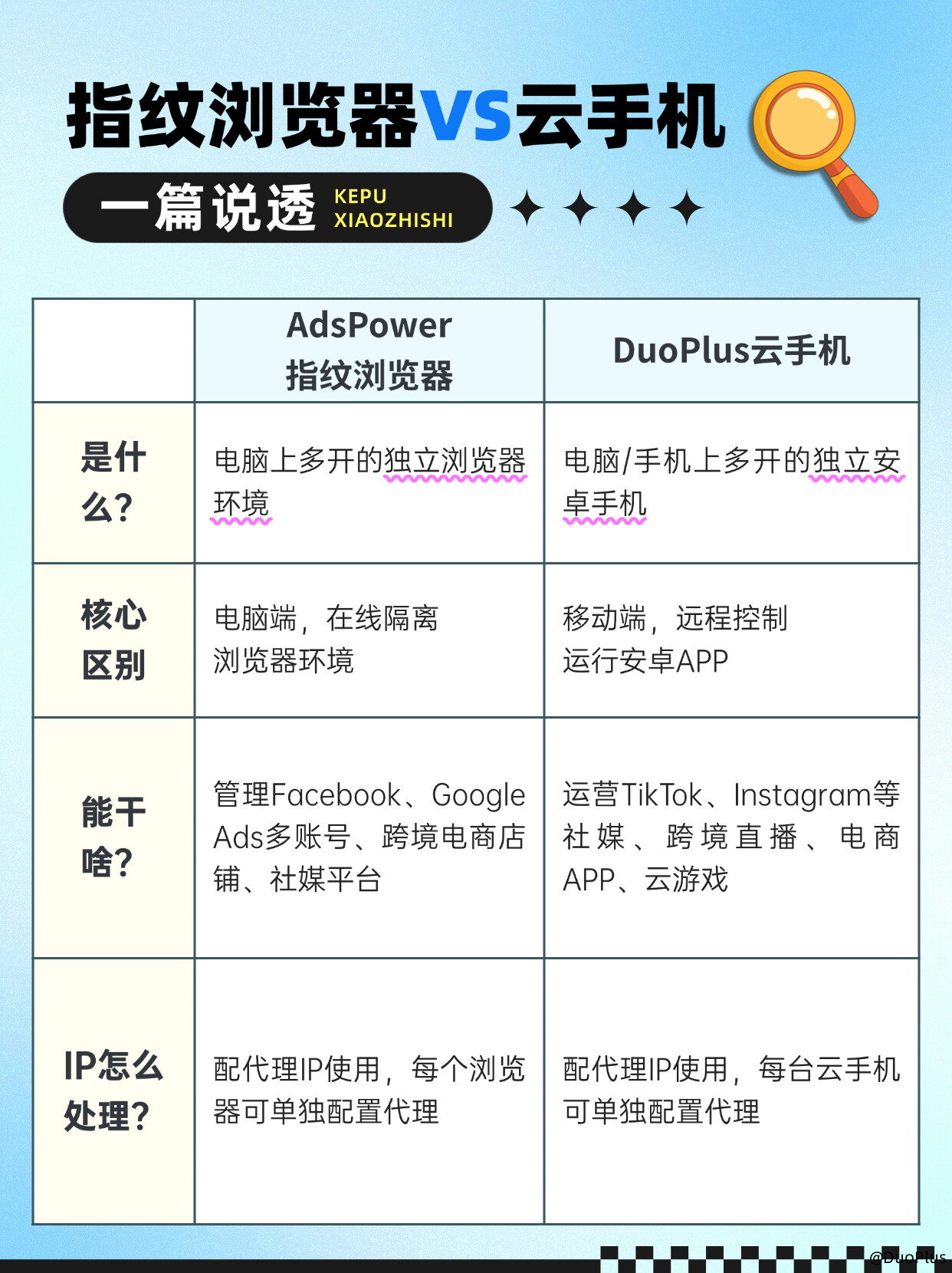 云手机和指纹浏览器到底有啥区别？该怎么选？