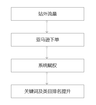 亚马逊新品上架没人买?我用这招7天冲到300单,关键词直接上首页